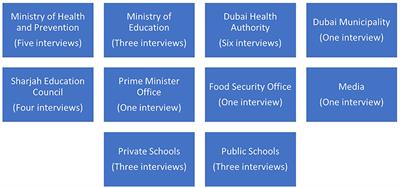 Toward the upscaling of school nutrition programs in Dubai: An exploratory study